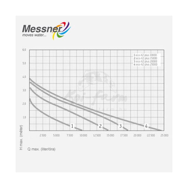 Messner eco-X2 plus 10000 szűrőtápláló szivattyú