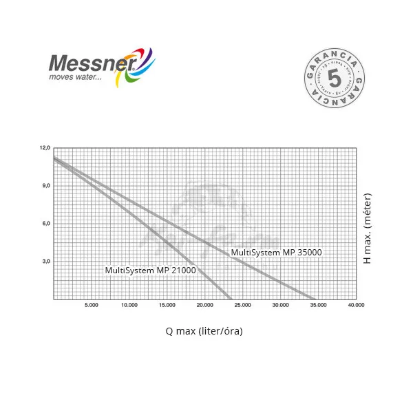 Messner MultiSystem MP 21000 tavi szivattyú