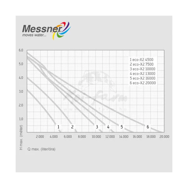 Messner ECO-X2 4500 szivattyú 156/005000