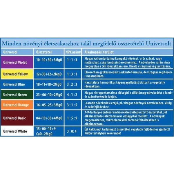 Universol Blue műtrágya, vegetatív időszakra, 25 kg, Everris