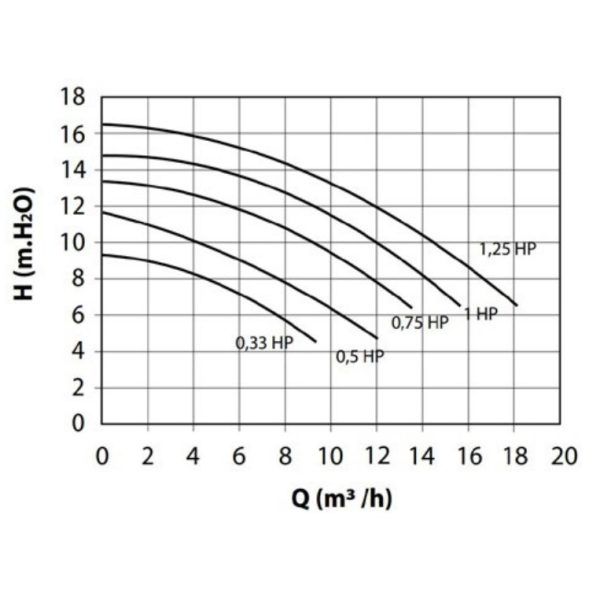 Sena szivattyú 14m3/h, 1.25HP 230/400V III