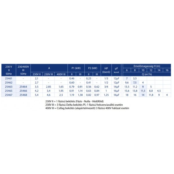 Sena szivattyú 14m3/h, 1.25HP 230/400V III
