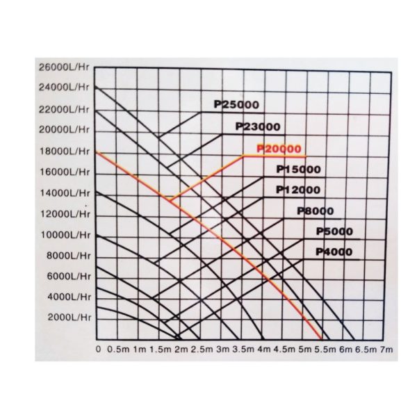 Hailea P23000 szűrő tápláló szivattyú 22000l/h 330W 5,7m