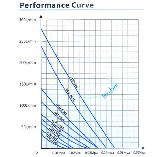 Kerti tó légpumpa ACO-208 2100 l/h Hailea