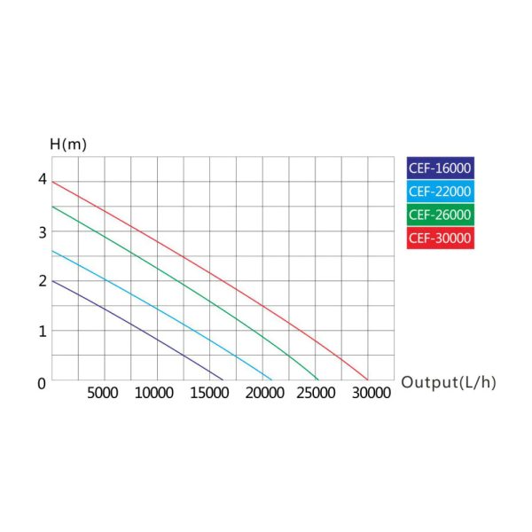 SunSun CEF-16000 Nagy teljesítményű szivattyú