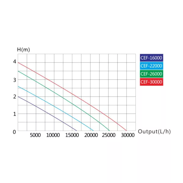 SunSun CEF-30000 Nagy teljesítményű szivattyú