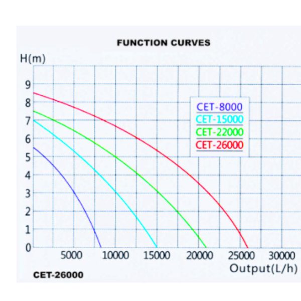 SunSun Grech CET-8000 SuperEco szabályozható tószivattyú