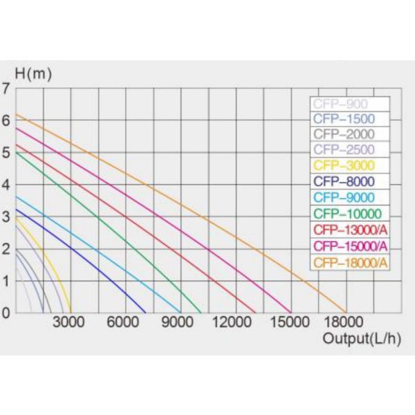 SunSun CFP-13000 vízpumpa
