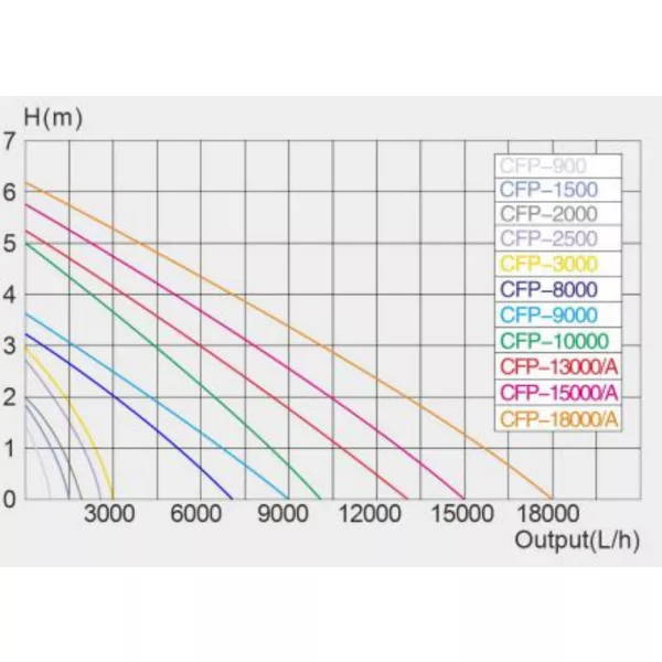 SunSun CFP-18000/A vízpumpa