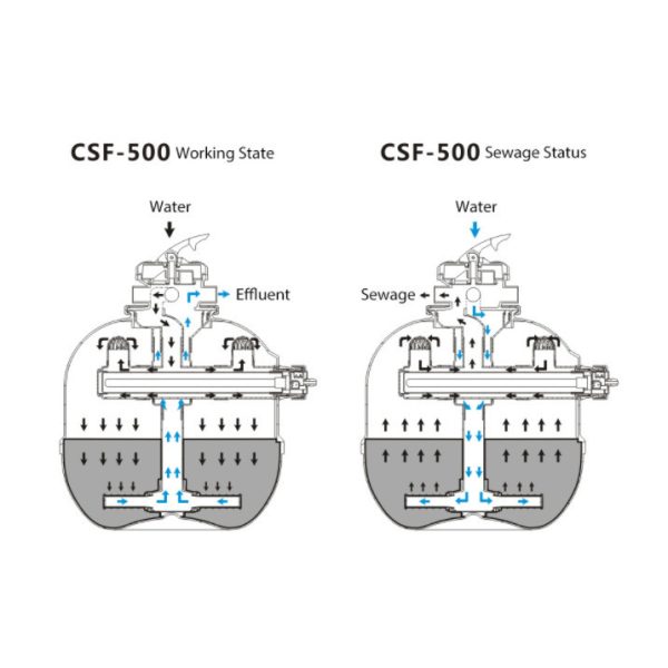 SunSun CSF-500 homokszűrő 36W-os UV lámpával 50 m3 tóhoz