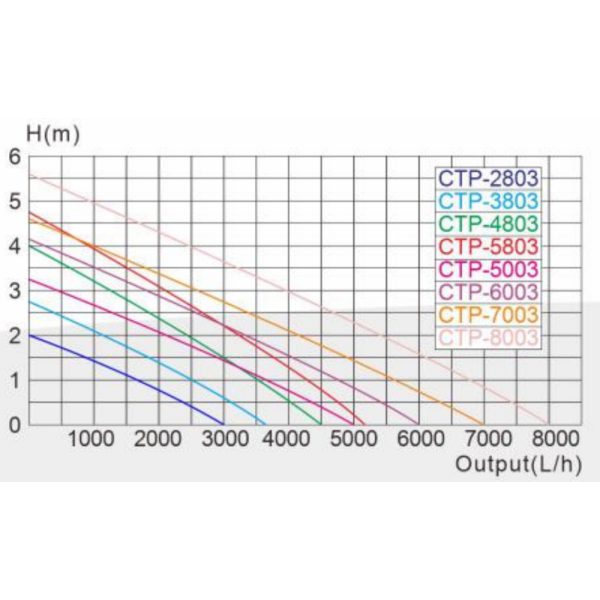 SunSun CTP-5003 Szökőkút Szivattyú