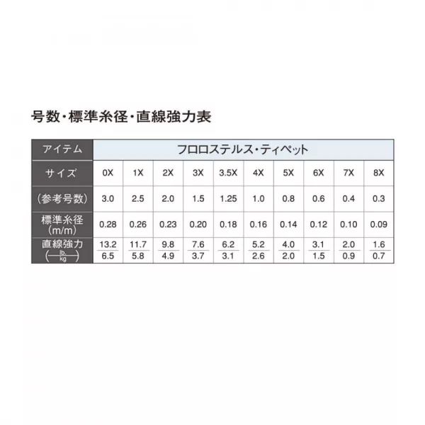 TIEMCO FLUOROCARBON STEALTH TIPPET 50m 3X 0.20mm 7.6lb