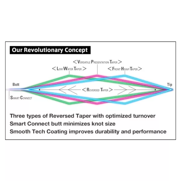 VARIVAS VÉKONYODÓ ELŐKE TAPERED LEADER IWI FHT 6X 16ft 0.125mm-0.44mm