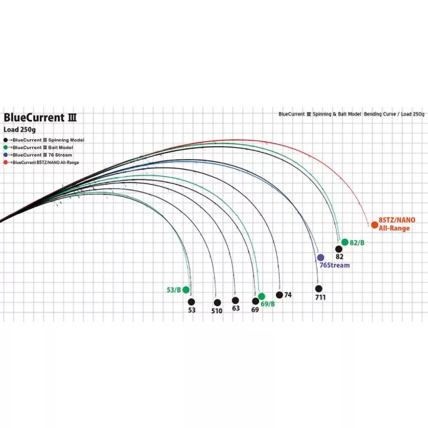 Yamaga Blanks BLUE CURRENT III 53/B BAITCAST 1.61m 0.5-4.5gr