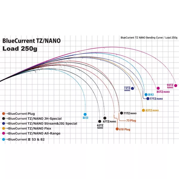 Yamaga Blanks BLUE CURRENT 610PLUG QUICKNESS TZ-NANO 2.10m 1.5-5gr Fuji Titanum Torzite