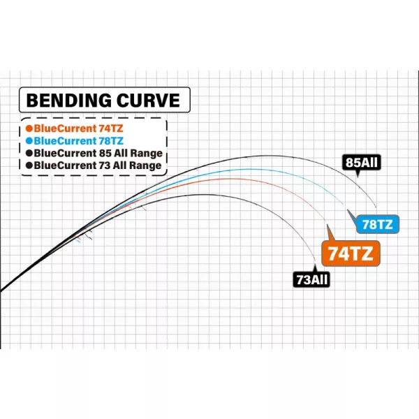Yamaga Blanks  BLUE CURRENT 74TZ NANO GLOBAL 2.240m 2-18gr Fuji Titanium Torzite