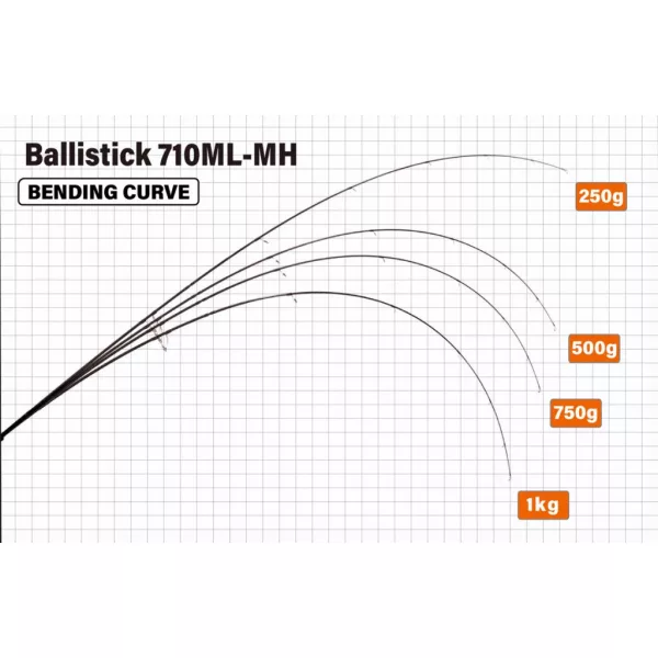 Yamaga Blanks  BALLISTICK 710ML-MH 2.394 2-40gr Fuji Sic K Titanium