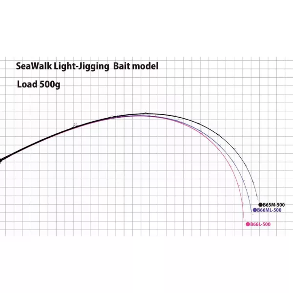 Yamaga Blanks SEAWALK LIGHT JIGGING B66L BAITCAST 1.985m 40-80gr