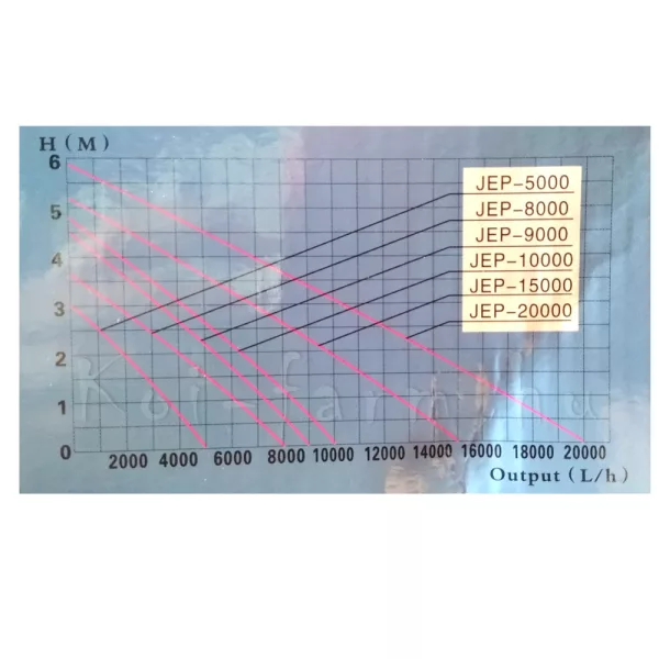 SunSun JEP-20000 tó és akvárium szivattyú