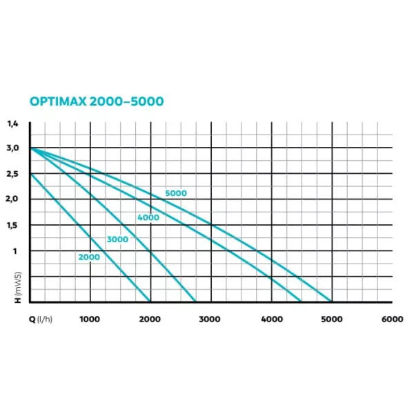 Oase OptiMax 3000 akvárium szivattyú