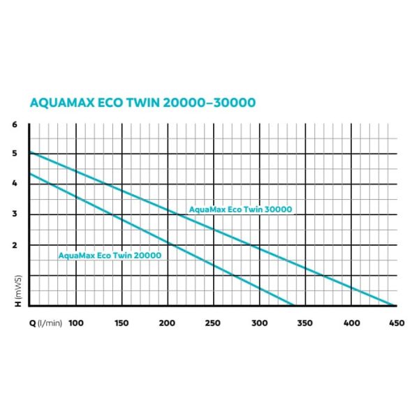 Oase AquaMax Eco Twin 30000 szivattyú