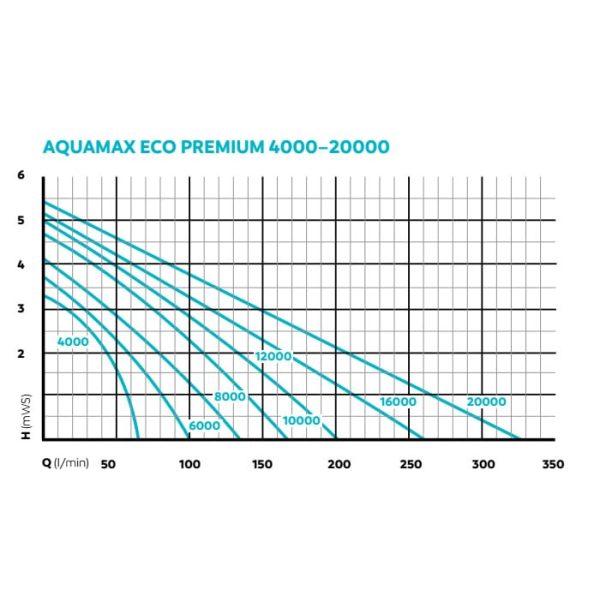 Oase Aquamax ECO Premium 16000 szivattyú