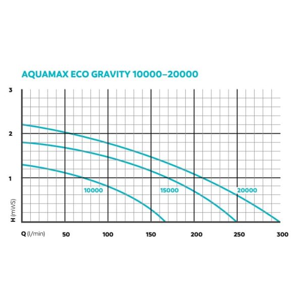 Oase Aquamax Gravity Eco 20000 (Optimax) szivattyú