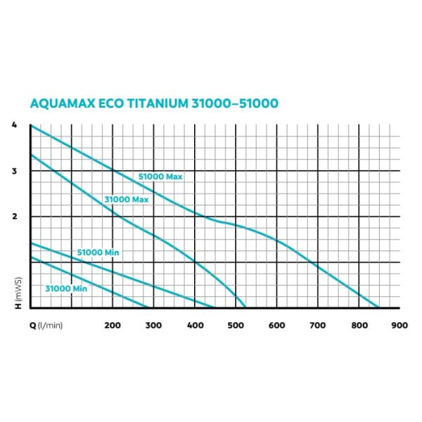 Oase AquaMax Eco Titanium 31000 szivattyú