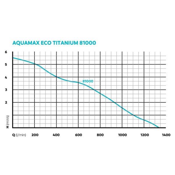 Oase AquaMax Eco Titanium 81000 Szűrő és patak szivattyú