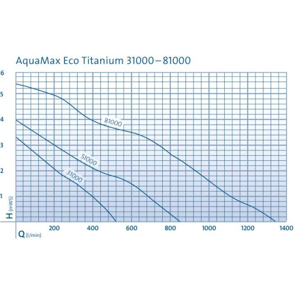 Oase AquaMax Eco Titanium 81000 Szűrő és patak szivattyú