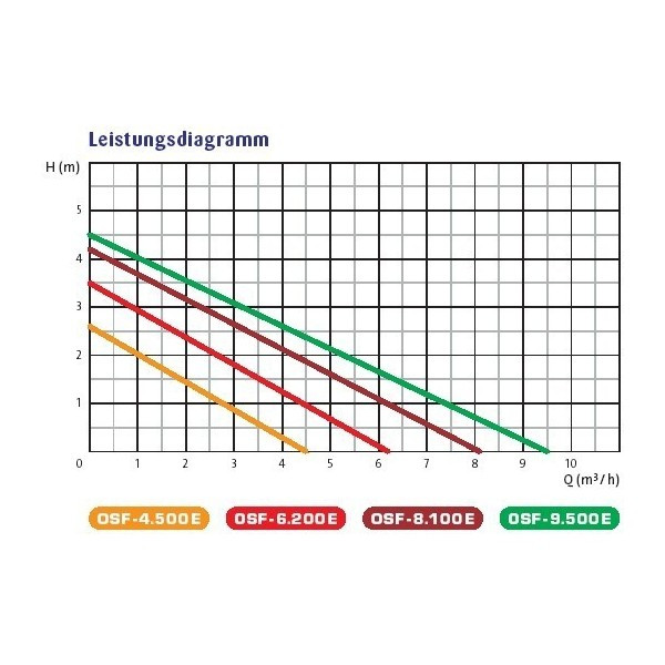 Osaga  ECO OSF-9500E kerti tó szivattyú