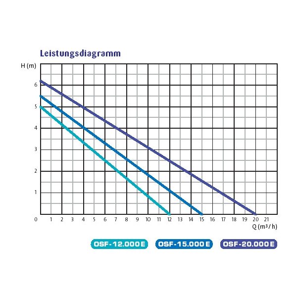 Osaga  ECO OSF-12000E Kerti tó szivattyú