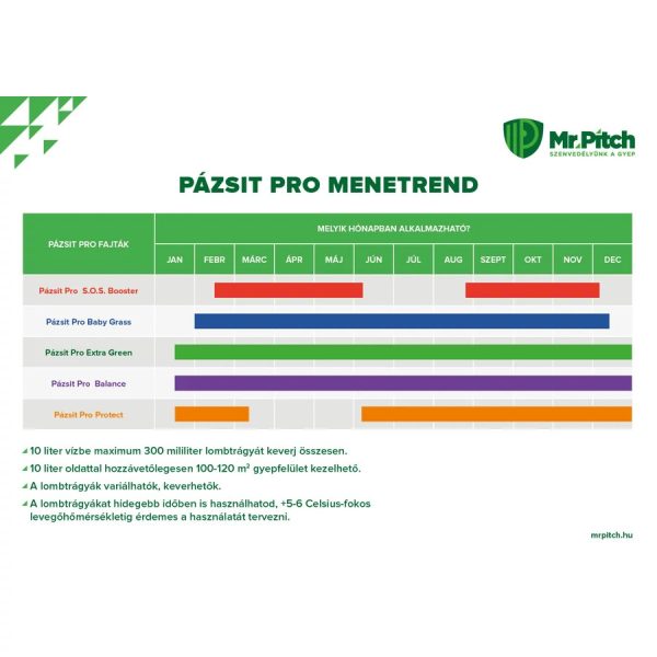 Mr.Pitch Pázsit Pro Protect lombtrágya 1 l