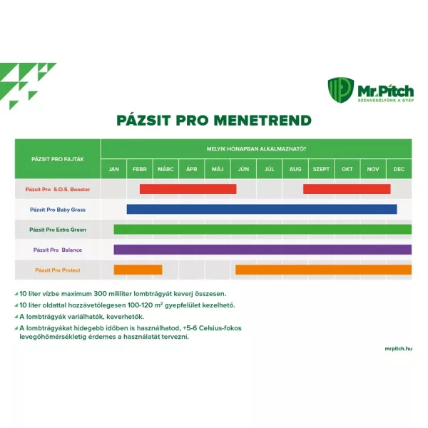 Mr.Pitch Pázsit Pro SOS Booster lombtrágya 1 l 