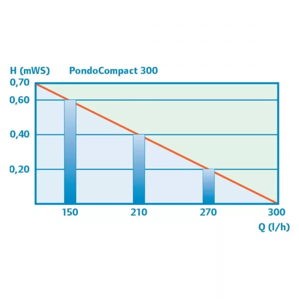Pontec PondoCompact 300i