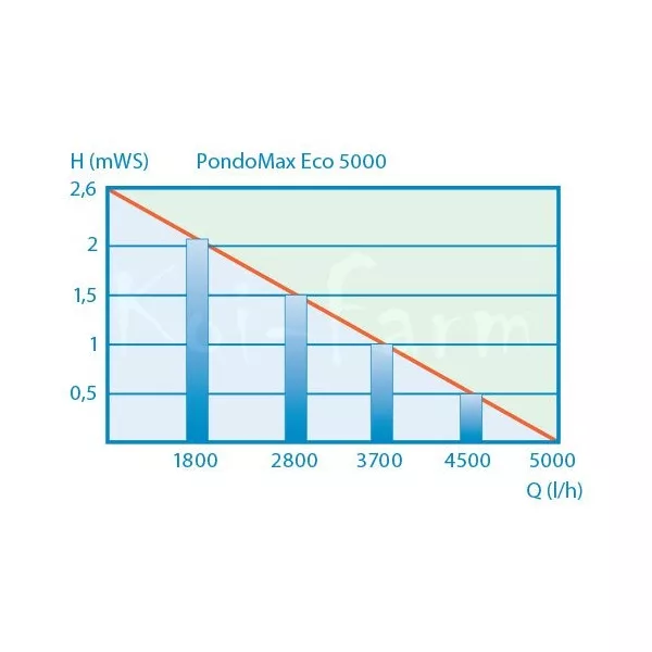 Pontec PondoMax Eco 5000 + 3m sp. tömlő szűrőtápláló és patak szivattyú