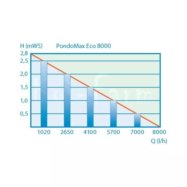 Pontec PondoMax Eco 8000 + 3m sp. tömlő szűrőtápláló és patak szivattyú