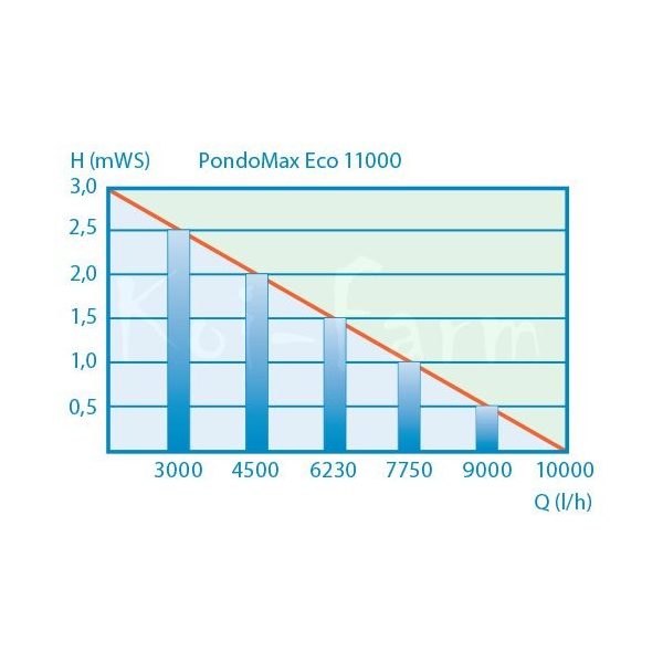 Pontec Pondomax Eco 11000 + 3m sp. tömlő szűrőtápláló és patak szivattyú