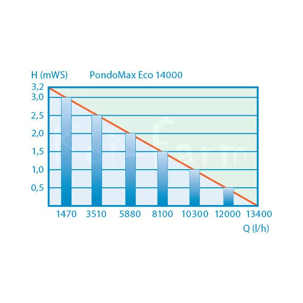 Pontec Pondomax Eco 14000 szűrőtápláló és patak szivattyú