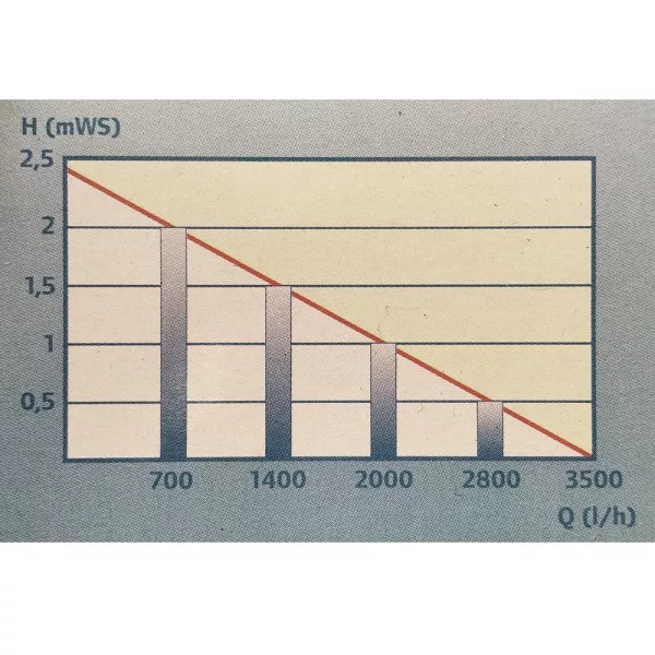 Pontec PondoMax Eco 3500 szűrőtápláló és patak szivattyú