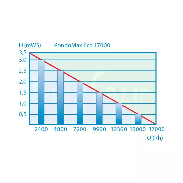 Pontec PondoMax Eco 17000 szűrőtápláló és patak szivattyú