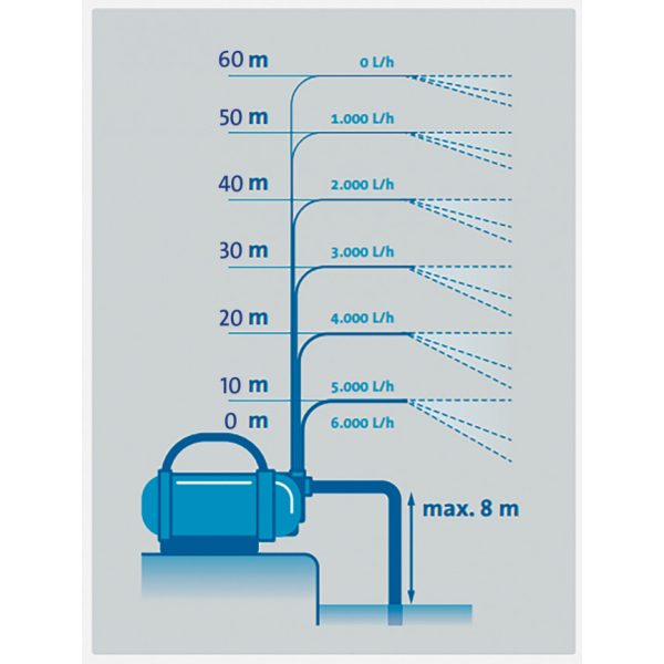 Pontec PondoGarden 3800l/h önfelszívó, kerti külső szivattyú