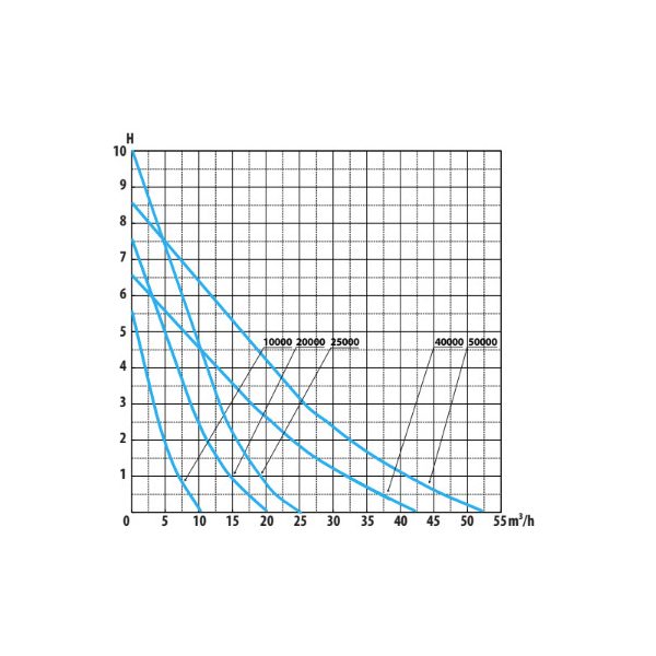 AquaForte Prime Vario 50000S WiFi - Változtatható sebességű szivattyú