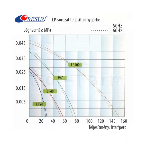 Resun LP-60 légpumpa