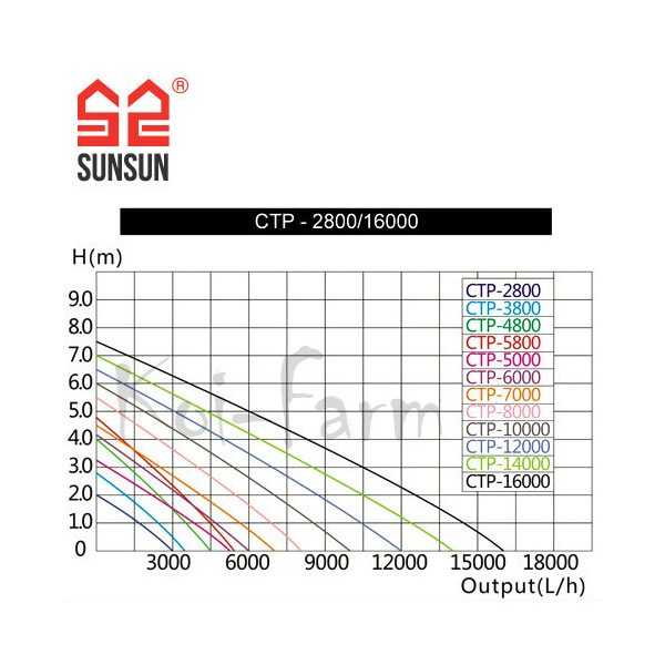 SunSun CTP-3800 vízpumpa 10 m kábel