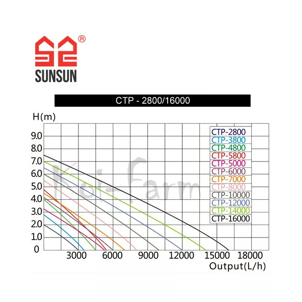 SunSun CTP-16000 vízpumpa 10 m kábel