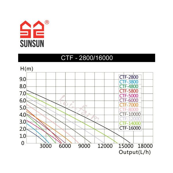 SunSun CTF-5000 SuperEco szivattyú