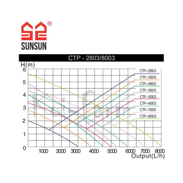 SunSun CTP-3803 szökőkút szivattyú
