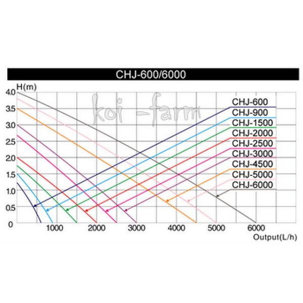 SunSun CHJ-2500 vízpumpa