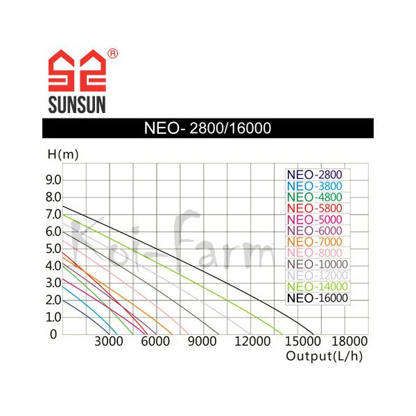 SunSun NEO-5000 SuperEco szivattyú